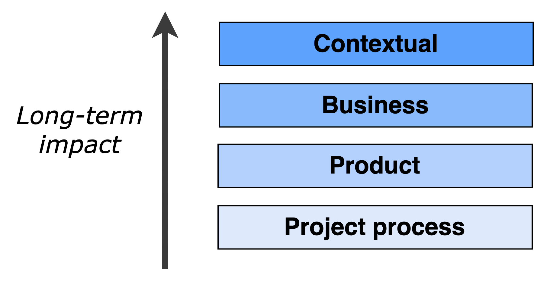 The four levels of project evaluation. We evaluate project outcomes at four levels: project process (relating to the execution of the project), product (relating to the delivered final product), business (related to what value the project brings to the business) and contextual (related to circumstances surrounding the project). The higher levels (contextual, business) are more abstract, but also have more relevance to the business value of the work. We recommend you consider all of these when defining, and evaluating, a project. (Adapted from Eskander Howsawi and colleagues.)