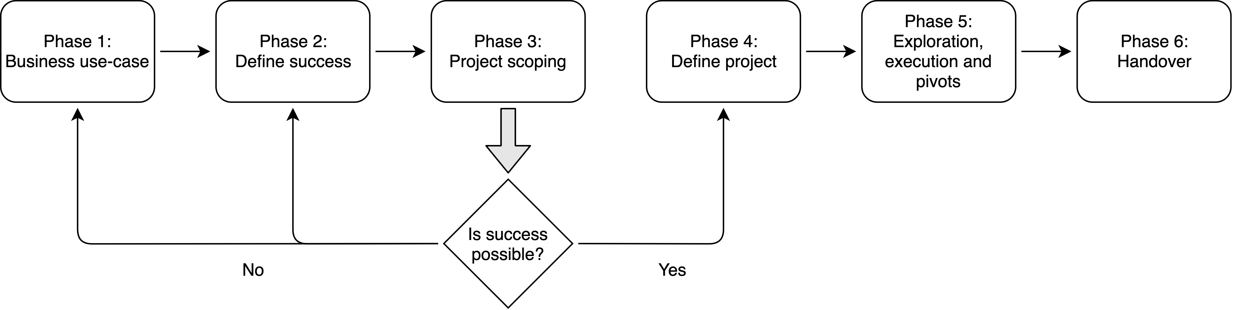 Six phases of a project. When designing and delivering a project, we find it useful to break the process down into these major phases.