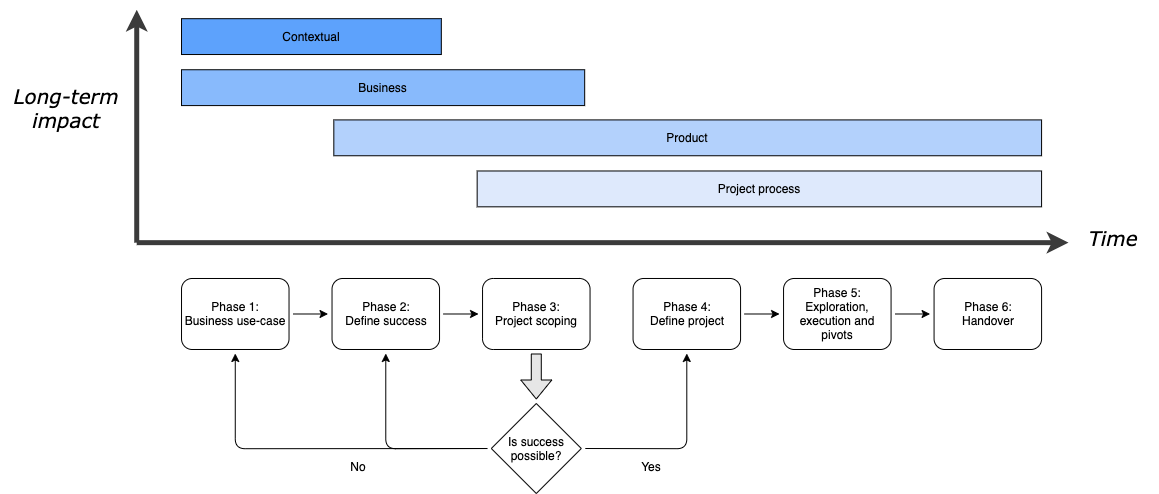 Combined project evaluation and phases